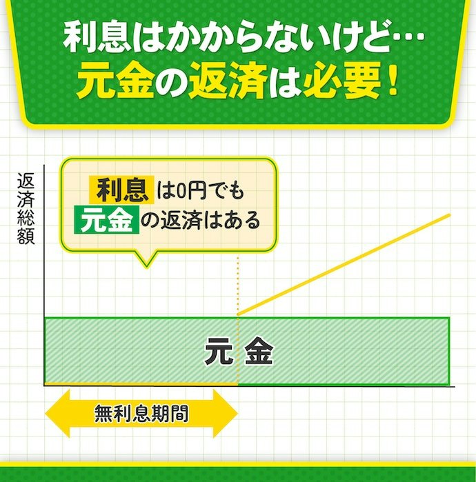 無利息期間でも返済は必要