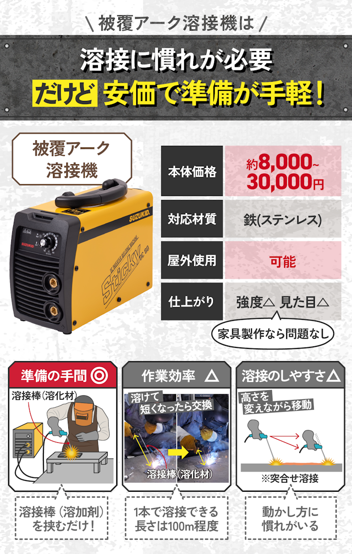 初期費用を抑えるなら「被覆アーク溶接機」がおすすめ