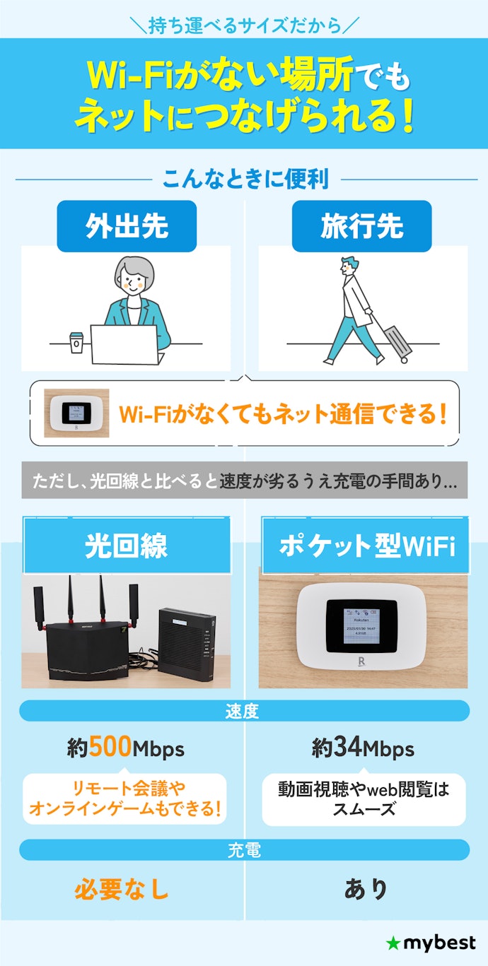 屋外でもWi-Fiを使いたいならポケット型WiFiも候補