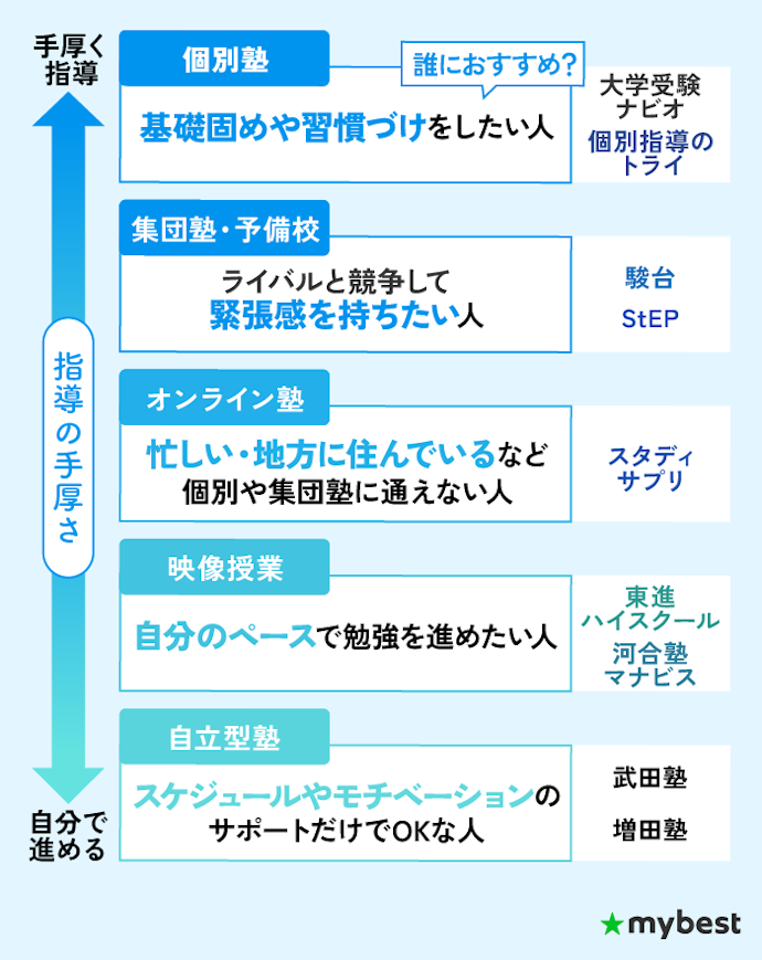 学習目的に合わせて授業形式を選ぼう