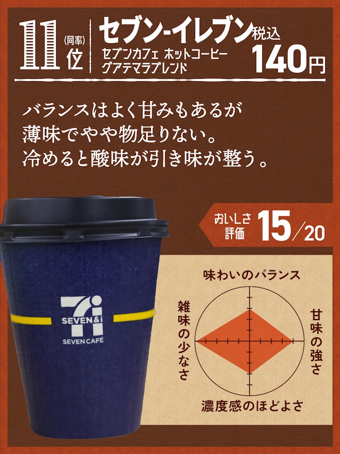 11位(同率):セブン-イレブン セブンカフェ ホットコーヒー グアテマラブレンド