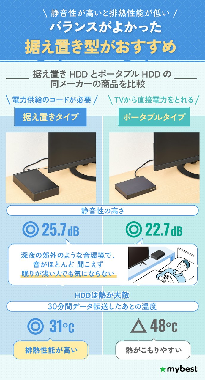 外付けHDDの故障原因のひとつが発熱。寝室で使うなら、静音性と排熱性能が高い据え置き型を