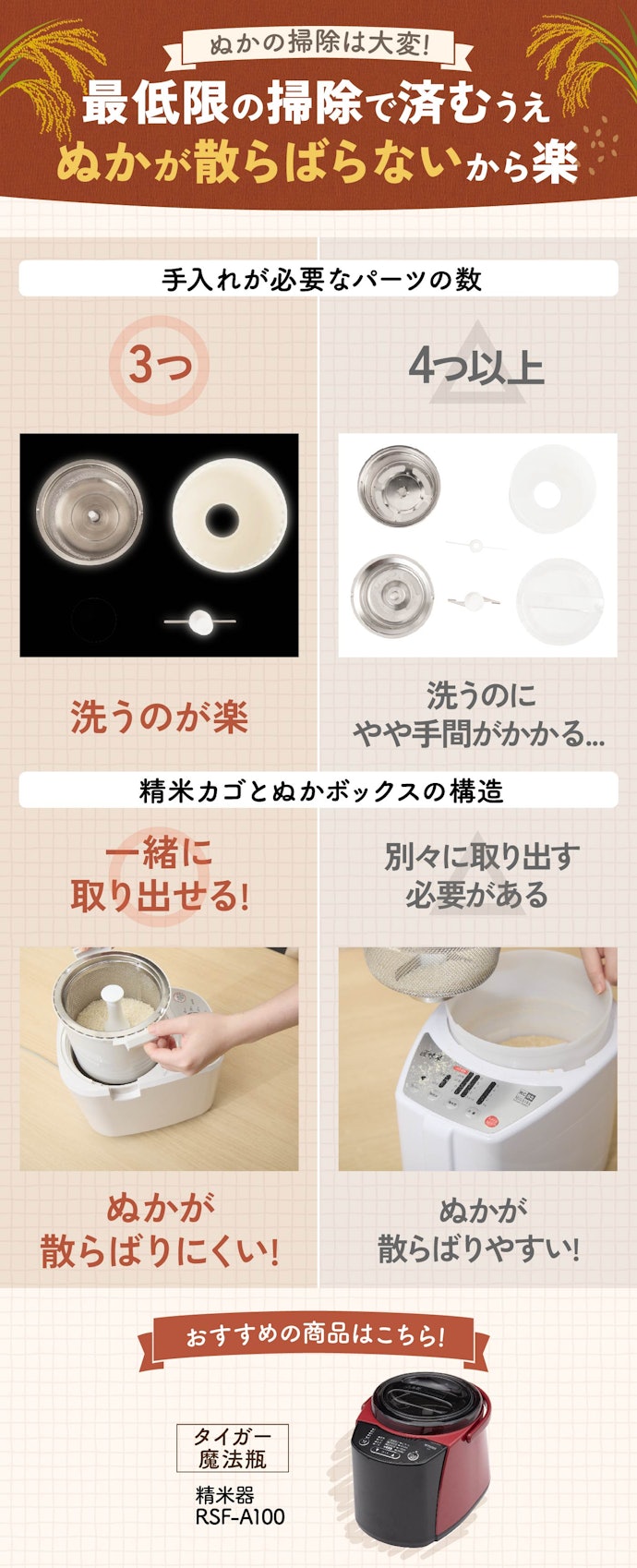 ③ 手入れするパーツが3つで、精米カゴとぬかボックスが一緒に取り出せる精米機がおすすめ