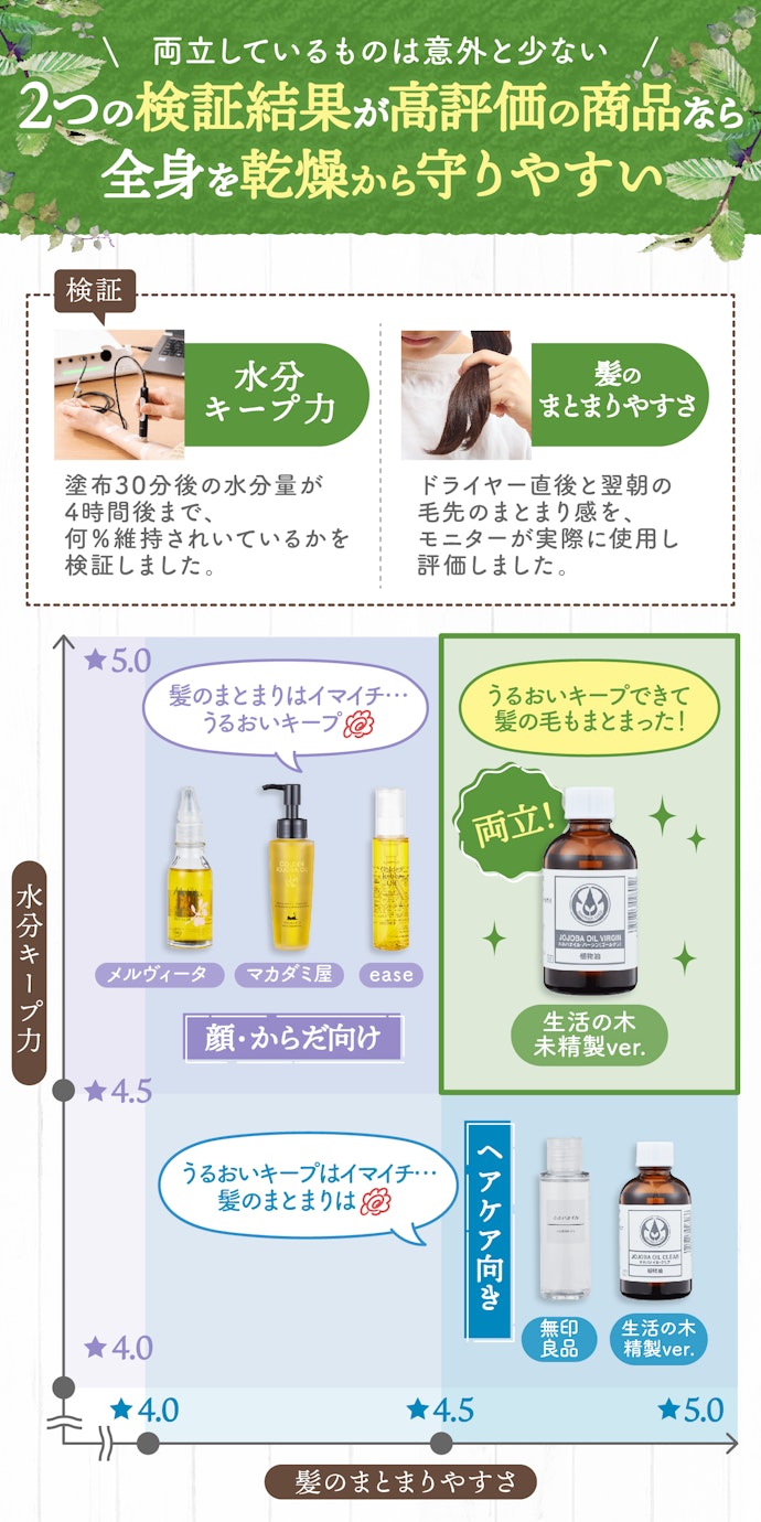髪・顔・からだに使うなら、水分キープ力と髪のまとまりやすさを両立したものがおすすめ