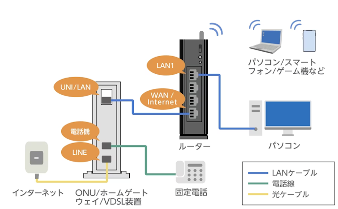 通信機器が正しく配線されていない