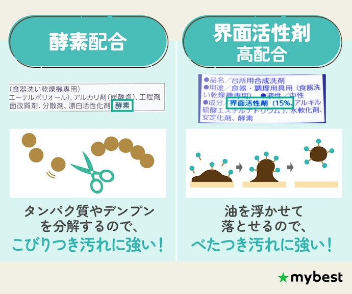 洗浄力の高いものを選ぼう