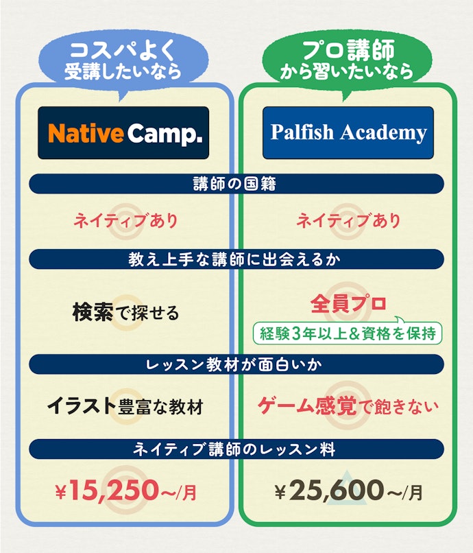 ネイティブ講師にこだわるなら「ネイティブキャンプ」「パルアカ」がおすすめ