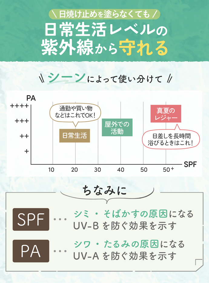 外出する機会が多い人や日焼け止めを塗るのが手間な人は、SPF20・PA++以上の化粧下地を