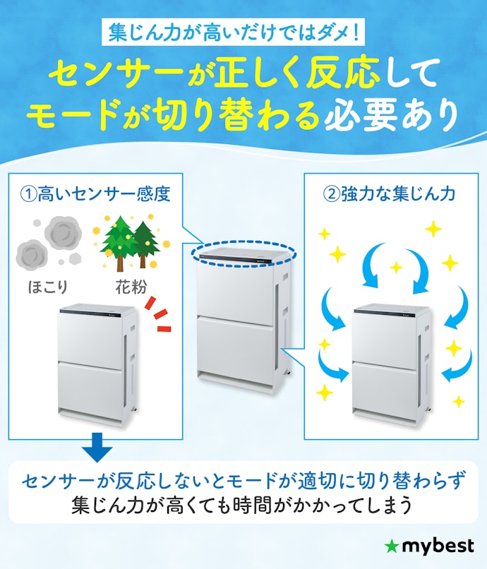 素早く空気をきれいにするには、集じん力だけでなくセンサー感度の良さも重要