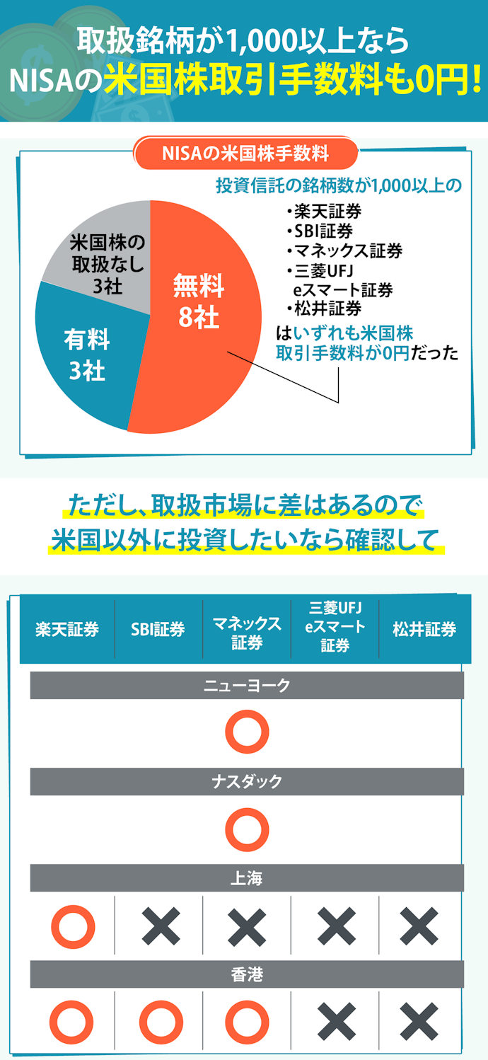NISA口座を銘柄数が多い金融機関で申し込めば、米国株の手数料もお得。ただし取扱市場に差はある
