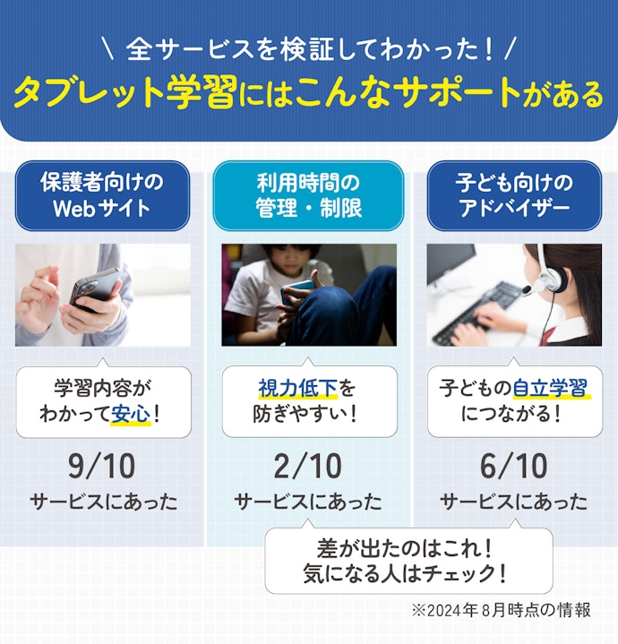 子どもと保護者へのサポートが充実しているかも確認しておこう