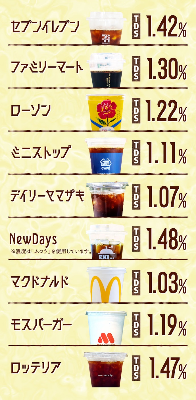 各コーヒーのTDSにはバラつきがあったものの、適正値を大きく外れるものはなし