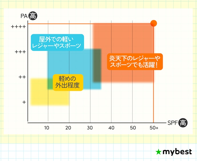 使用シーンに適したSPF・PA値を選択しよう