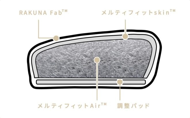 肌あたりや通気性にも配慮。サイズは3種類から選べる