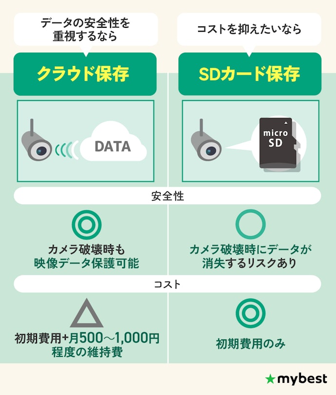 「安全性」と「コスト」を踏まえて録画データの保存先を選ぼう