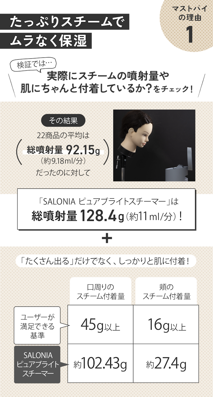理由①:うるおいケアにうれしい“圧倒的スチーム量”が顔全体を包み込む!