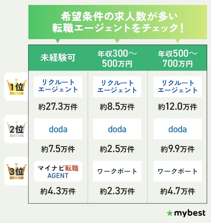 希望条件の求人数が多い転職エージェントを選ぼう