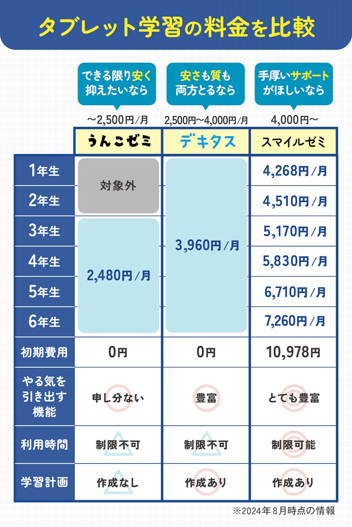 月々の予算はどれくらい?無理なく続けられる料金の教材を選ぼう