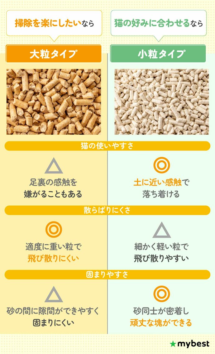 粒の大きさは、掃除の楽さか猫の好みかで選ぼう