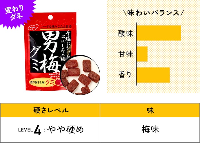 【27位(同率)】NOBEL「男梅グミ」(138円)/ 38g / 121kcal