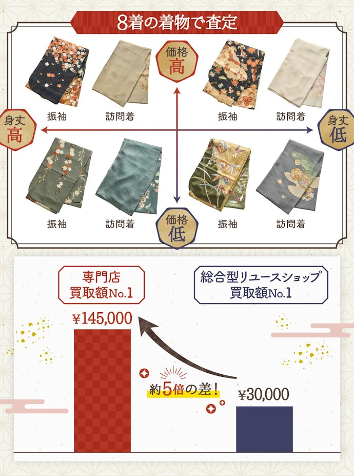 着物買取専門店とリユースショップの2種類。高価買取なら着物買取専門店!