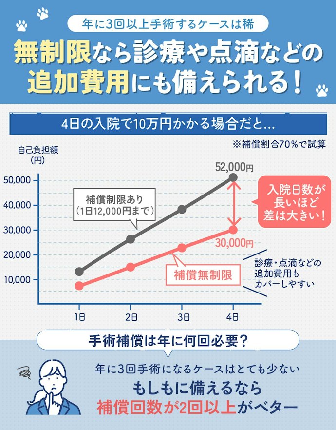 手術補償の年間限度回数が2回以上で、手術や入院補償の限度日額は「無制限」の保険を選ぼう