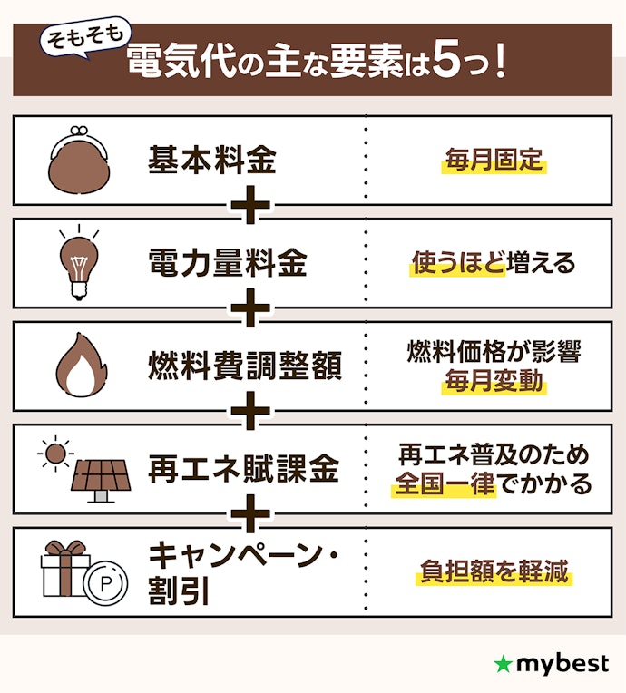 電気代は世帯人数×ライフスタイルの総額で確認しよう!一見お得なプランに気をつけて