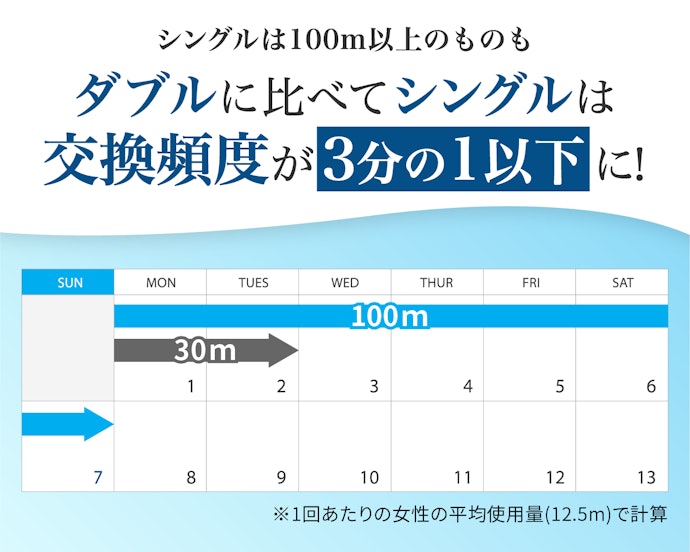 コスパや買い替え頻度の少なさを重視する人は、シングルがおすすめ