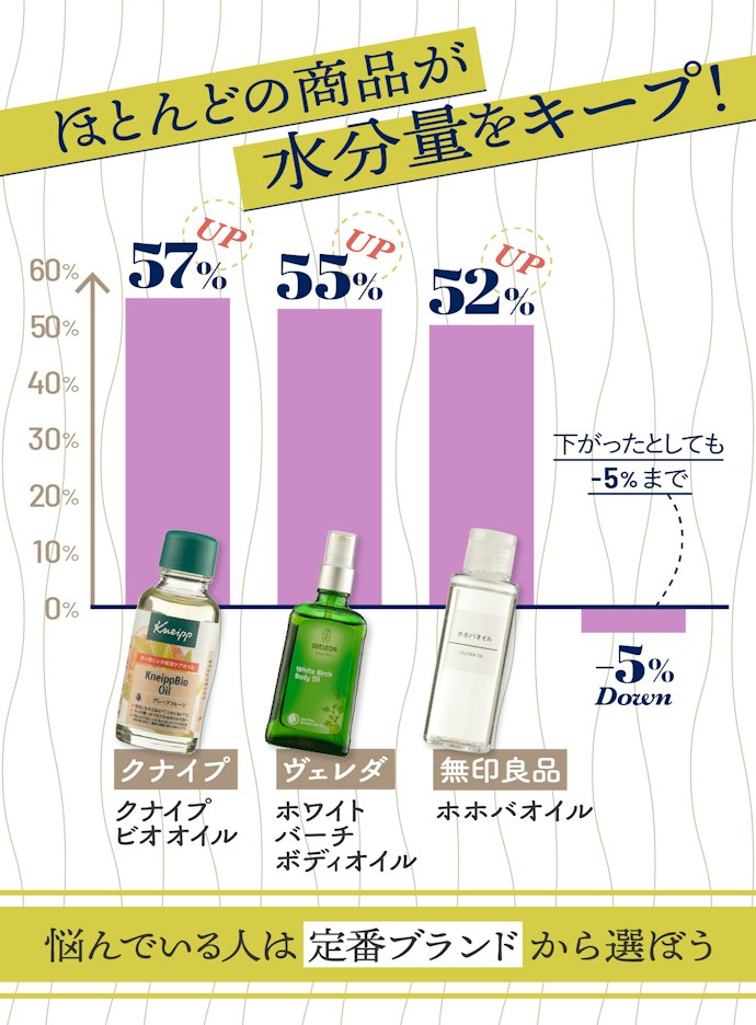 保湿力が急激に下がることはほぼない!定番ブランドを選べば間違いなし