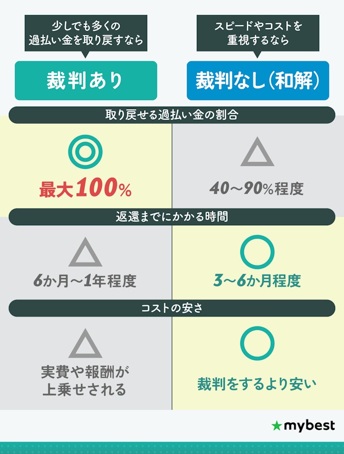過払い金請求は裁判の有無で取り戻せる額が変わる!返還率にこだわるなら裁判を検討しよう