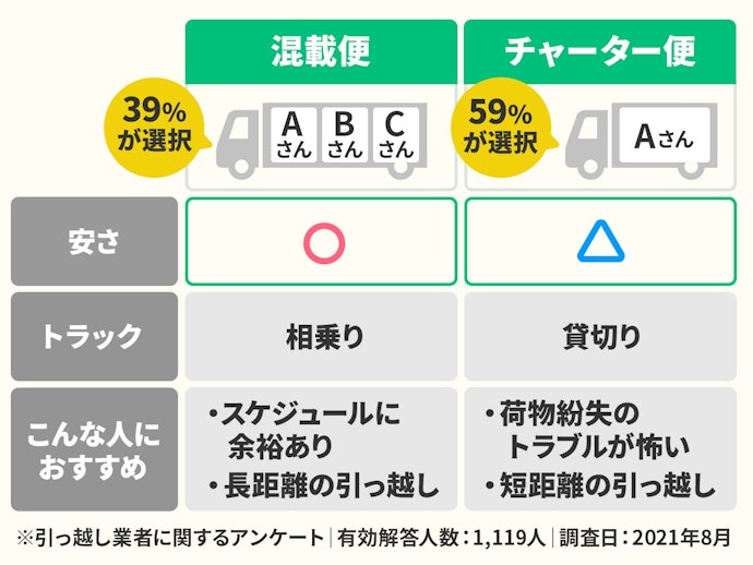 運送プランはチャーターが基本。遠距離で条件が合うなら「混載便」も候補に