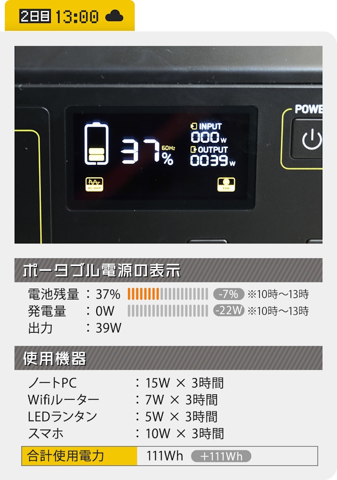13時:お昼までは余裕で電力が持ちこたえました!(37%)