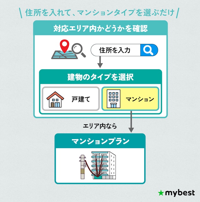 【STEP1】まずは住んでいるマンションで契約できる光回線かどうかを確認しよう