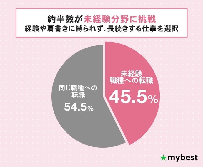 40代で未経験転職する人はどれくらい?