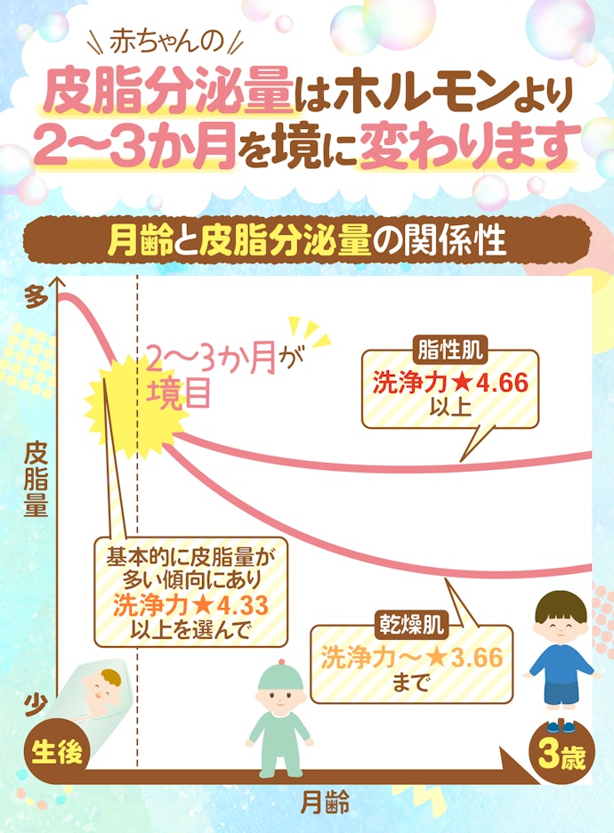 洗浄力は月齢と肌質で選ぼう