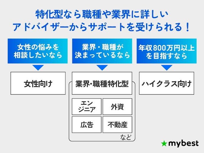 希望や悩みがある人は、年代・性別・志望業界に合った転職エージェントの併用もおすすめ