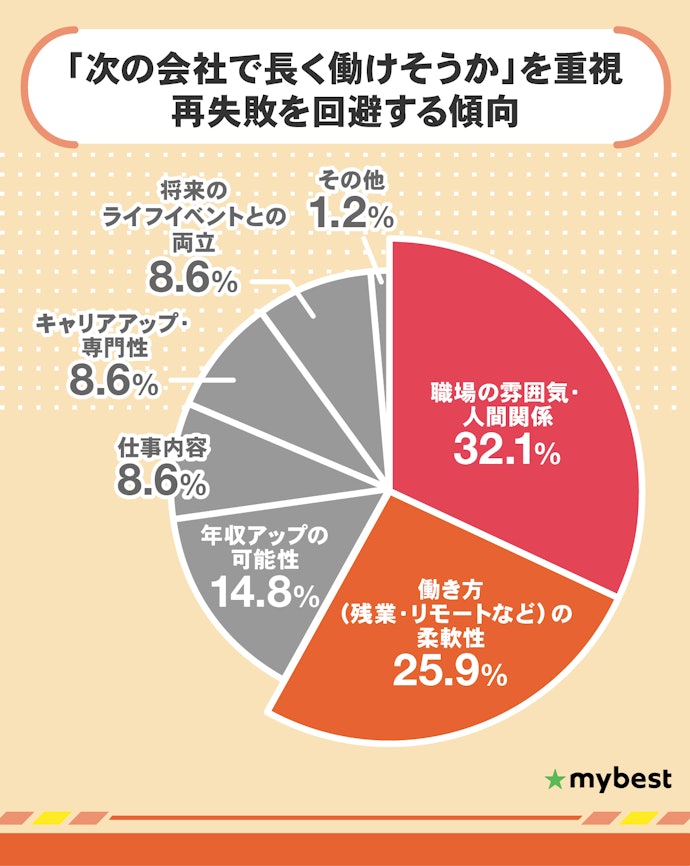 第二新卒が転職活動で特に重視していたことは?
