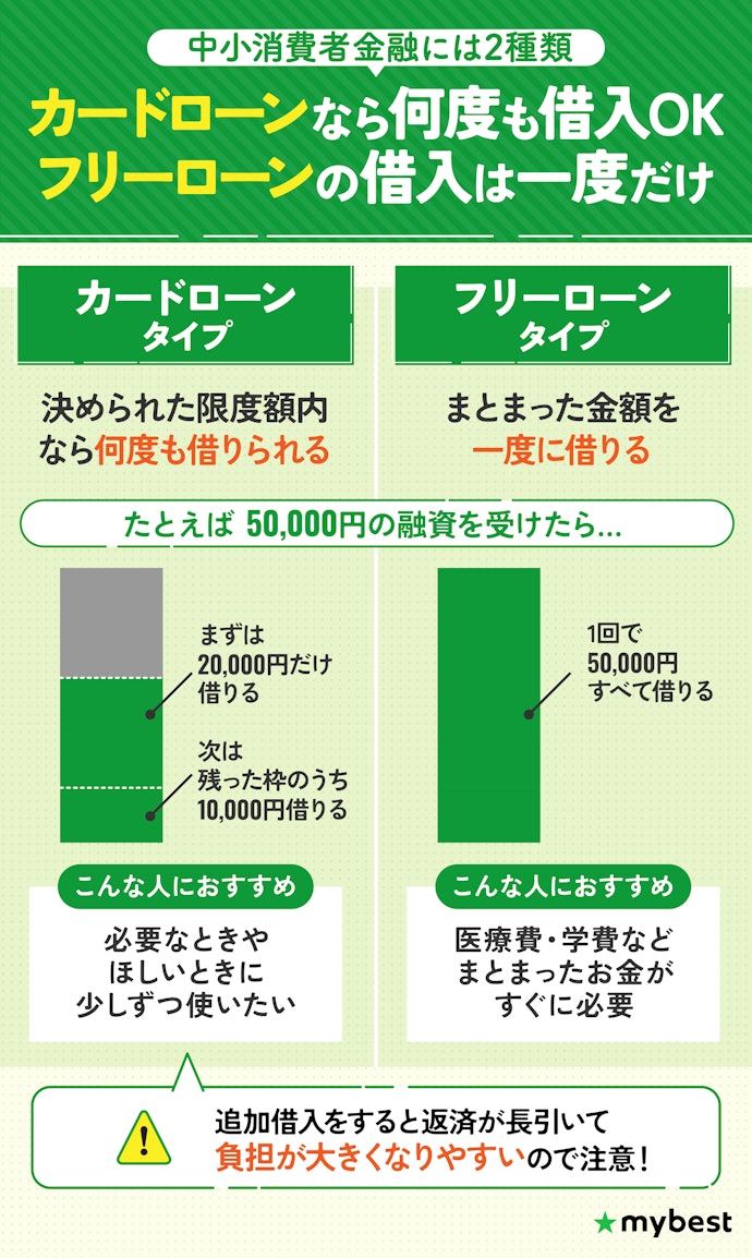 中小消費者金融で複数回借入するならカードローンタイプを選んで