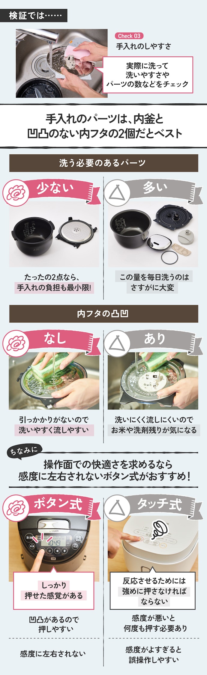 【ポイント②】炊飯器は2つのポイントで「手入れのしやすさ」が激変します!
