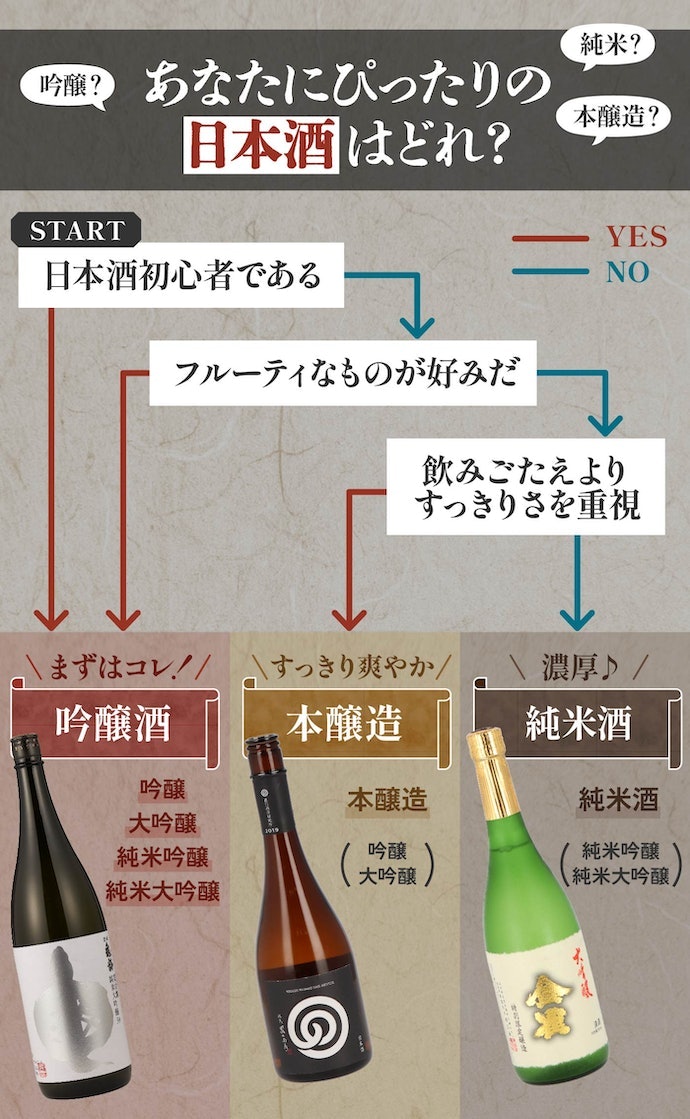 ねらい目は純米酒!安さにこだわるなら、特定名称酒に注目