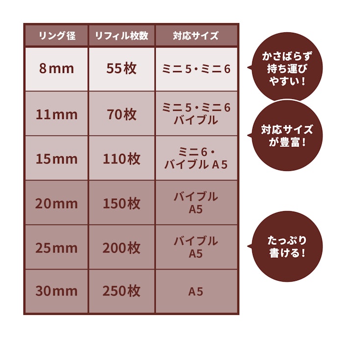 使用するリフィルの枚数に合わせてリング径をチェック
