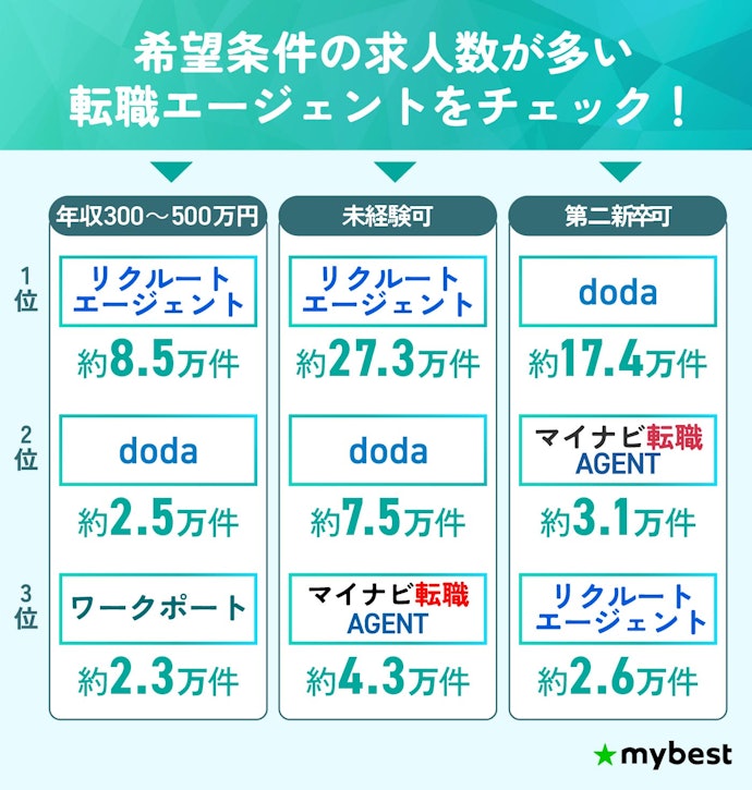 希望条件の求人数が多い転職エージェントを選ぼう