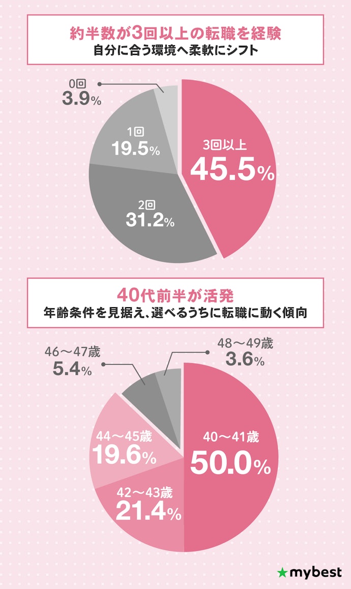 40代女性の転職回数は?転職のタイミングもあわせてチェック