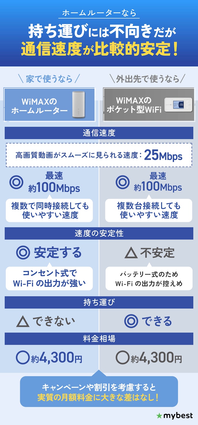 家で使うなら速度が速いホームルーターがおすすめ。持ち運ぶならポケット型を!
