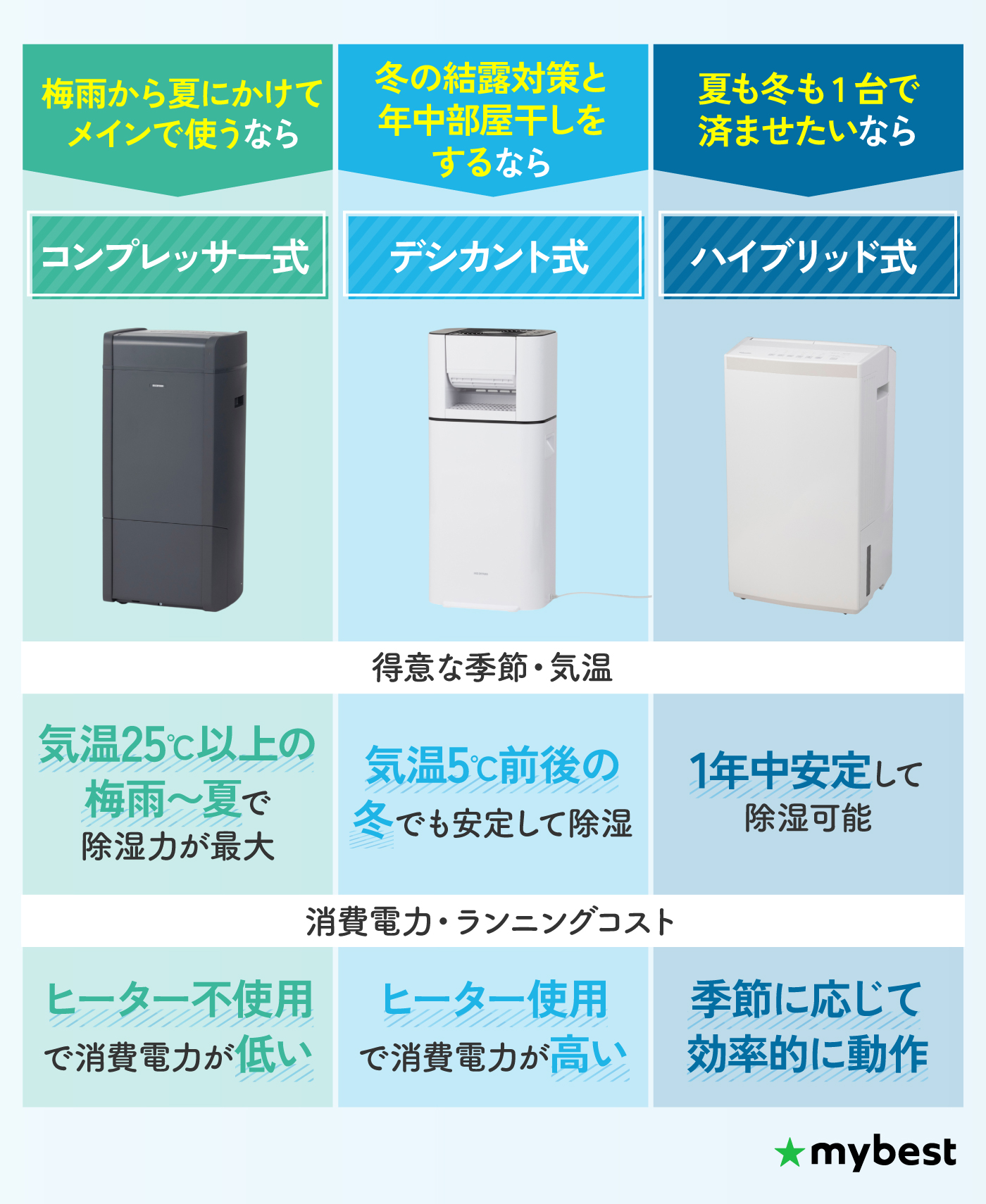 除湿機のおすすめ人気ランキング【徹底比較～コンプレッサー