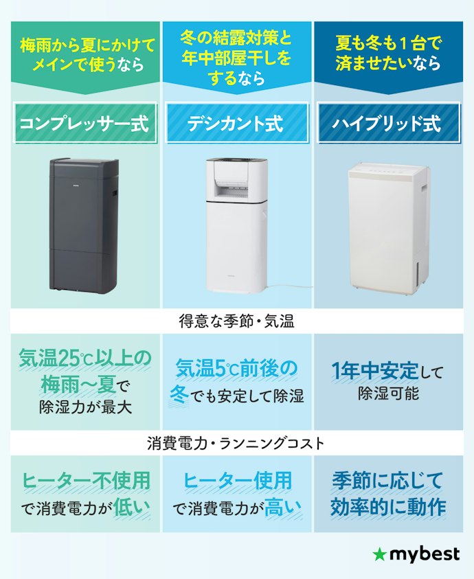 使いたい時期に合わせて除湿方式を選ぼう