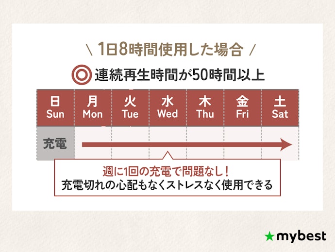 充電の手間を減らすなら、連続再生時間が50時間以上あるものがおすすめ