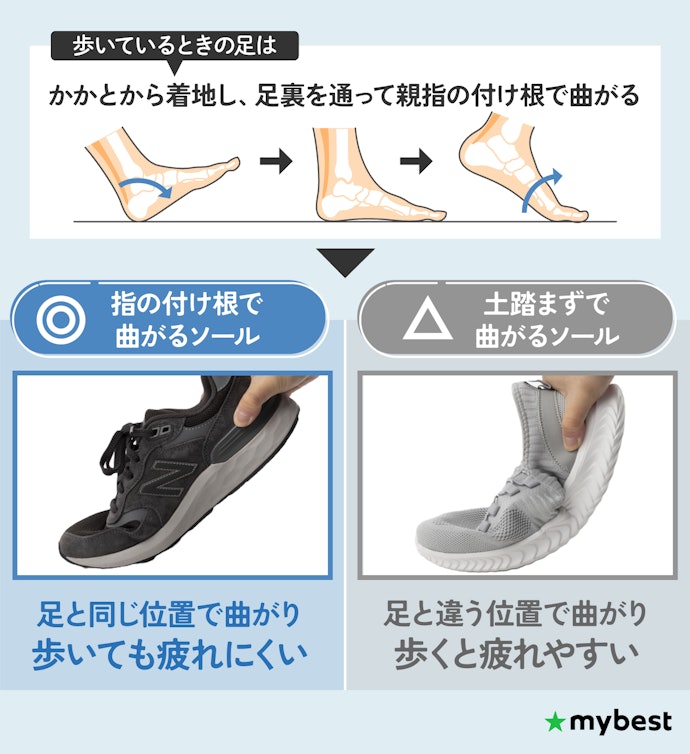 ソールが足指の付け根で自然に曲がるものを選ぼう