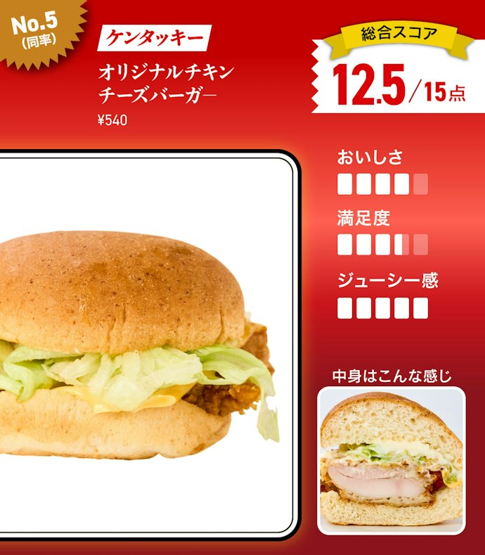 【5位(同率)】ケンタッキー「オリジナルチキンチーズバーガー」(540円)