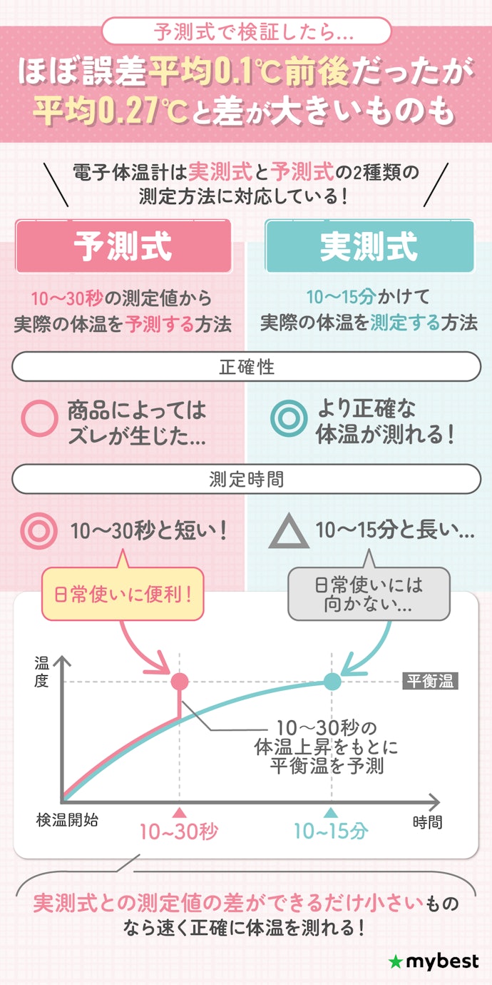 予測式と実測式の測定値の差ができるだけ小さい電子体温計を選ぼう